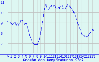 Courbe de tempratures pour Besanon (25)