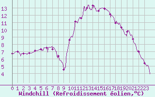 Courbe du refroidissement olien pour Montlimar (26)