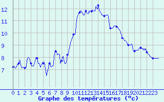 Courbe de tempratures pour Hyres (83)