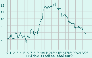 Courbe de l'humidex pour Hyres (83)