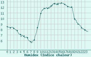 Courbe de l'humidex pour Nice (06)