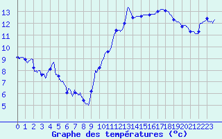 Courbe de tempratures pour Dax (40)