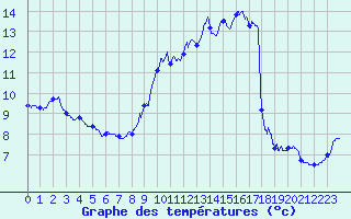 Courbe de tempratures pour Dunkerque (59)