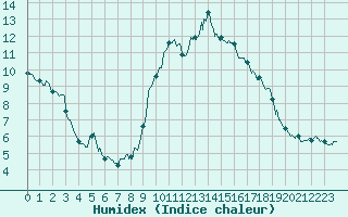 Courbe de l'humidex pour Solenzara - Base arienne (2B)