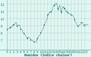 Courbe de l'humidex pour Angers-Beaucouz (49)