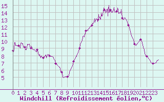 Courbe du refroidissement olien pour Angers-Beaucouz (49)
