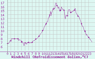 Courbe du refroidissement olien pour Albertville (73)