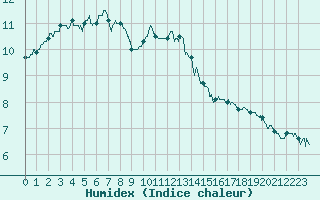 Courbe de l'humidex pour Saint-Brieuc (22)