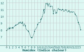 Courbe de l'humidex pour Le Talut - Belle-Ile (56)