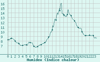 Courbe de l'humidex pour Montlimar (26)