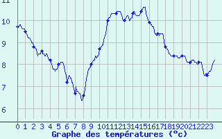 Courbe de tempratures pour Colmar (68)