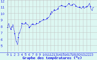 Courbe de tempratures pour Grenoble/St-Etienne-St-Geoirs (38)