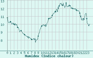 Courbe de l'humidex pour Dieppe (76)