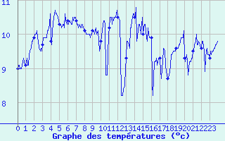 Courbe de tempratures pour Ouessant (29)