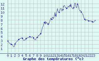 Courbe de tempratures pour La Selve (02)