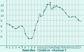 Courbe de l'humidex pour Boulogne (62)