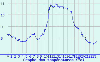 Courbe de tempratures pour Biscarrosse (40)