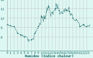 Courbe de l'humidex pour Boulogne (62)