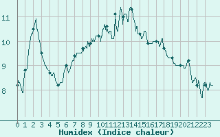 Courbe de l'humidex pour Blcourt (52)