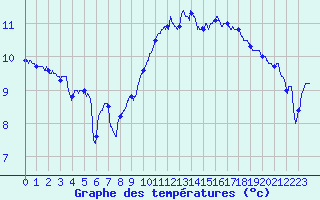 Courbe de tempratures pour Landivisiau (29)