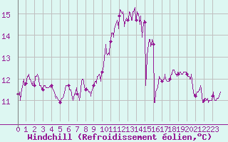 Courbe du refroidissement olien pour Angoulme - Brie Champniers (16)