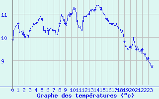 Courbe de tempratures pour Beauvais (60)