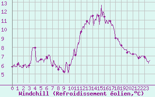 Courbe du refroidissement olien pour Reims-Prunay (51)