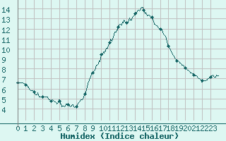 Courbe de l'humidex pour Nmes - Courbessac (30)