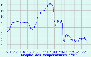 Courbe de tempratures pour Charleville-Mzires (08)