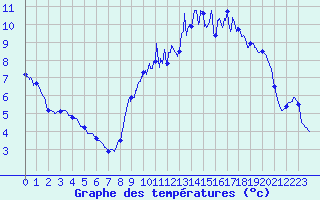 Courbe de tempratures pour Marville (28)
