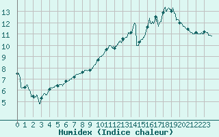 Courbe de l'humidex pour Nort-sur-Erdre (44)