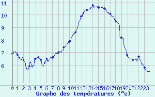 Courbe de tempratures pour Dijon / Longvic (21)