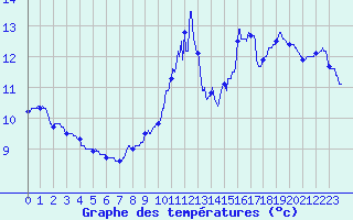 Courbe de tempratures pour Langres (52) 