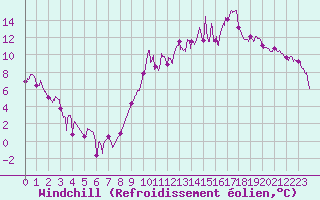 Courbe du refroidissement olien pour Douzy (08)