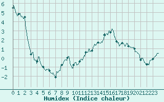 Courbe de l'humidex pour Saint-Auban (04)