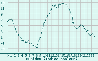 Courbe de l'humidex pour Romorantin (41)