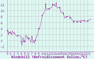 Courbe du refroidissement olien pour Salon-de-Provence (13)