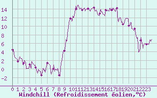 Courbe du refroidissement olien pour Ger (64)