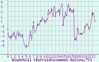 Courbe du refroidissement olien pour Col de Prat-de-Bouc (15)