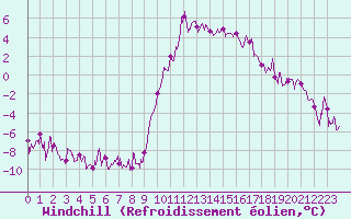 Courbe du refroidissement olien pour Formigures (66)