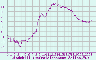 Courbe du refroidissement olien pour Aurillac (15)