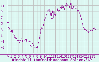 Courbe du refroidissement olien pour Mende - Chabrits (48)