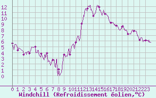 Courbe du refroidissement olien pour Nmes - Courbessac (30)