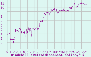Courbe du refroidissement olien pour Montauban (82)