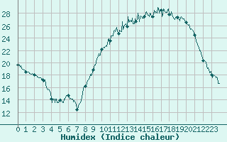 Courbe de l'humidex pour Auch (32)