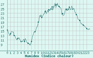 Courbe de l'humidex pour Cabrires-d'Avignon (84)