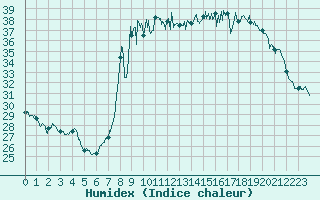 Courbe de l'humidex pour Solenzara - Base arienne (2B)