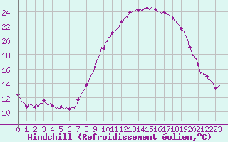 Courbe du refroidissement olien pour Tanus (81)