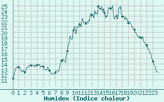 Courbe de l'humidex pour Digne les Bains (04)