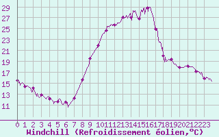 Courbe du refroidissement olien pour Dauphin (04)